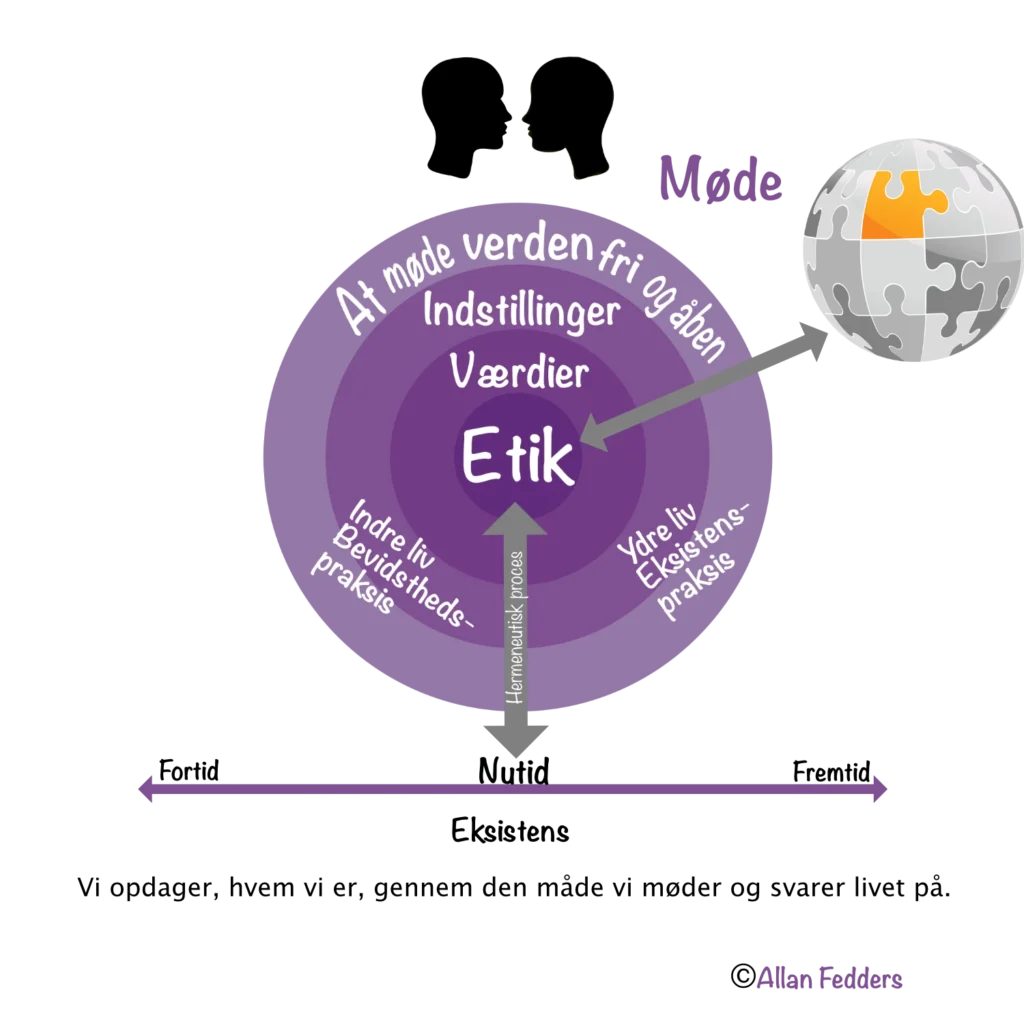 eksistentiel fænomenologisk verdensforhold